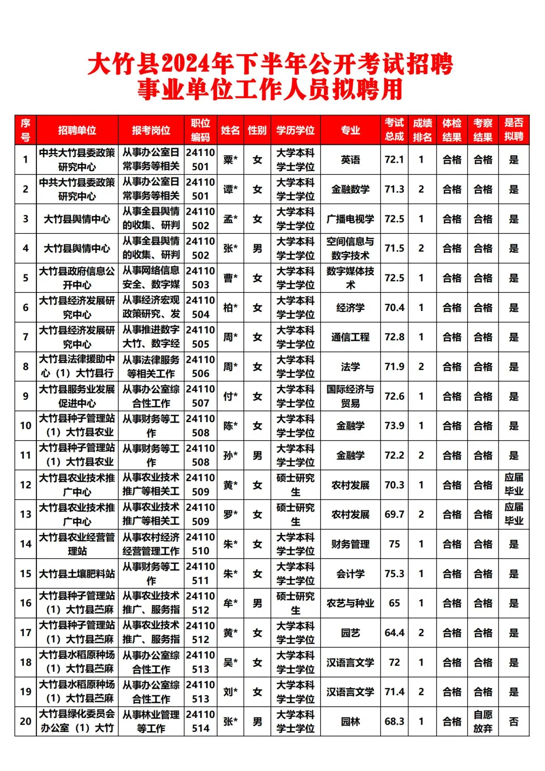 恭喜上岸！大竹24下事业单位拟聘