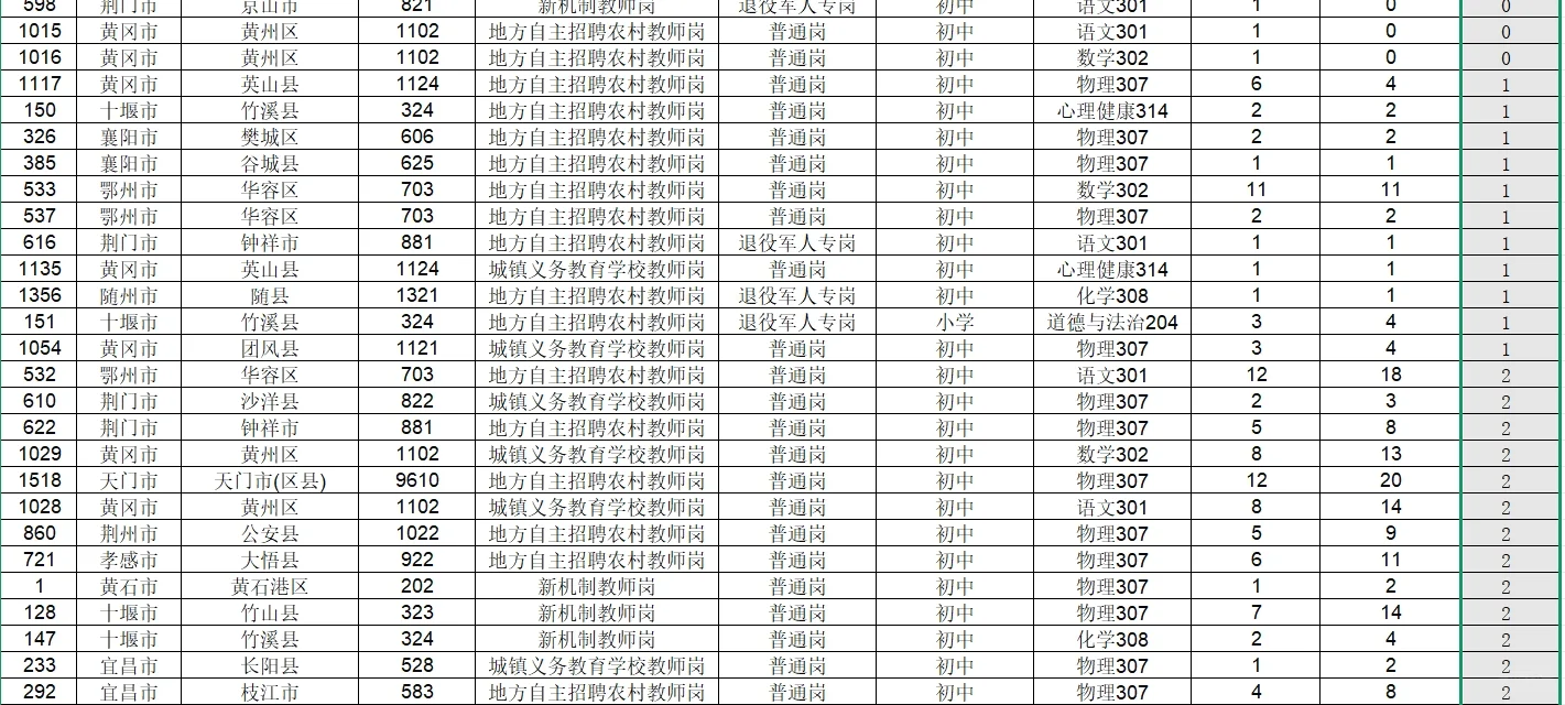 纯分享，湖北省各个地区教师岗位竞争比