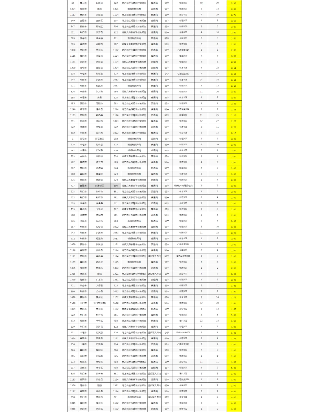 3.21早8点半报名数据，湖北中小学统招教师