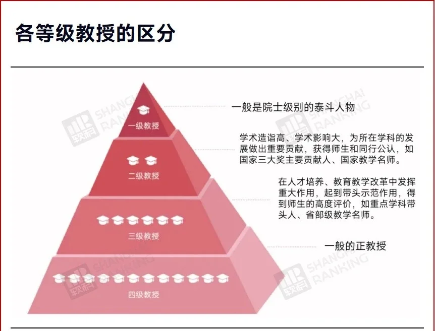 教授，分四级到一级的