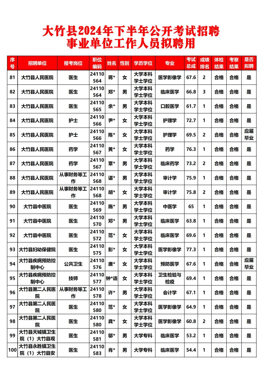 恭喜上岸！大竹24下事业单位拟聘