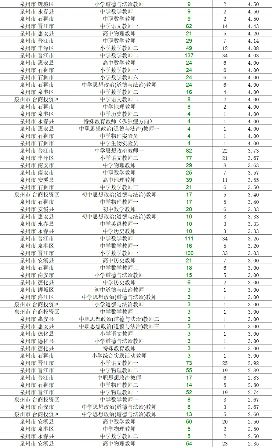 破防了……25教招不好考⁉️看报录比就知道