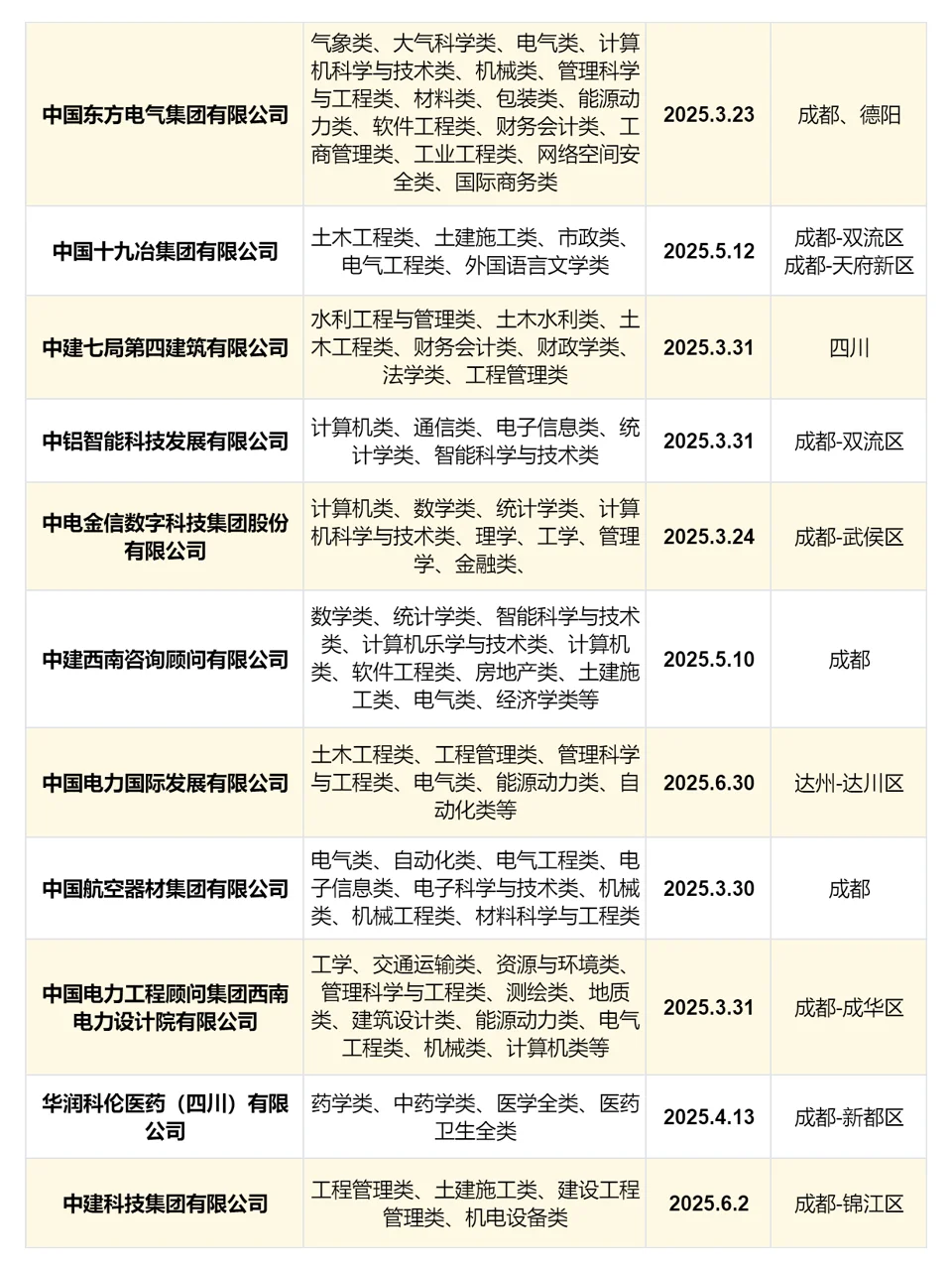3月16日 | 四川25春招大量开啦，二本🉑投