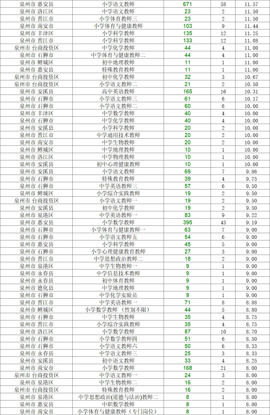 破防了……25教招不好考⁉️看报录比就知道