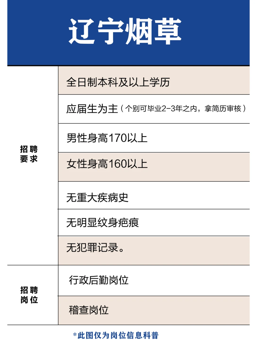 普通人也能进的中国烟草❗辽宁地区招聘啦❗