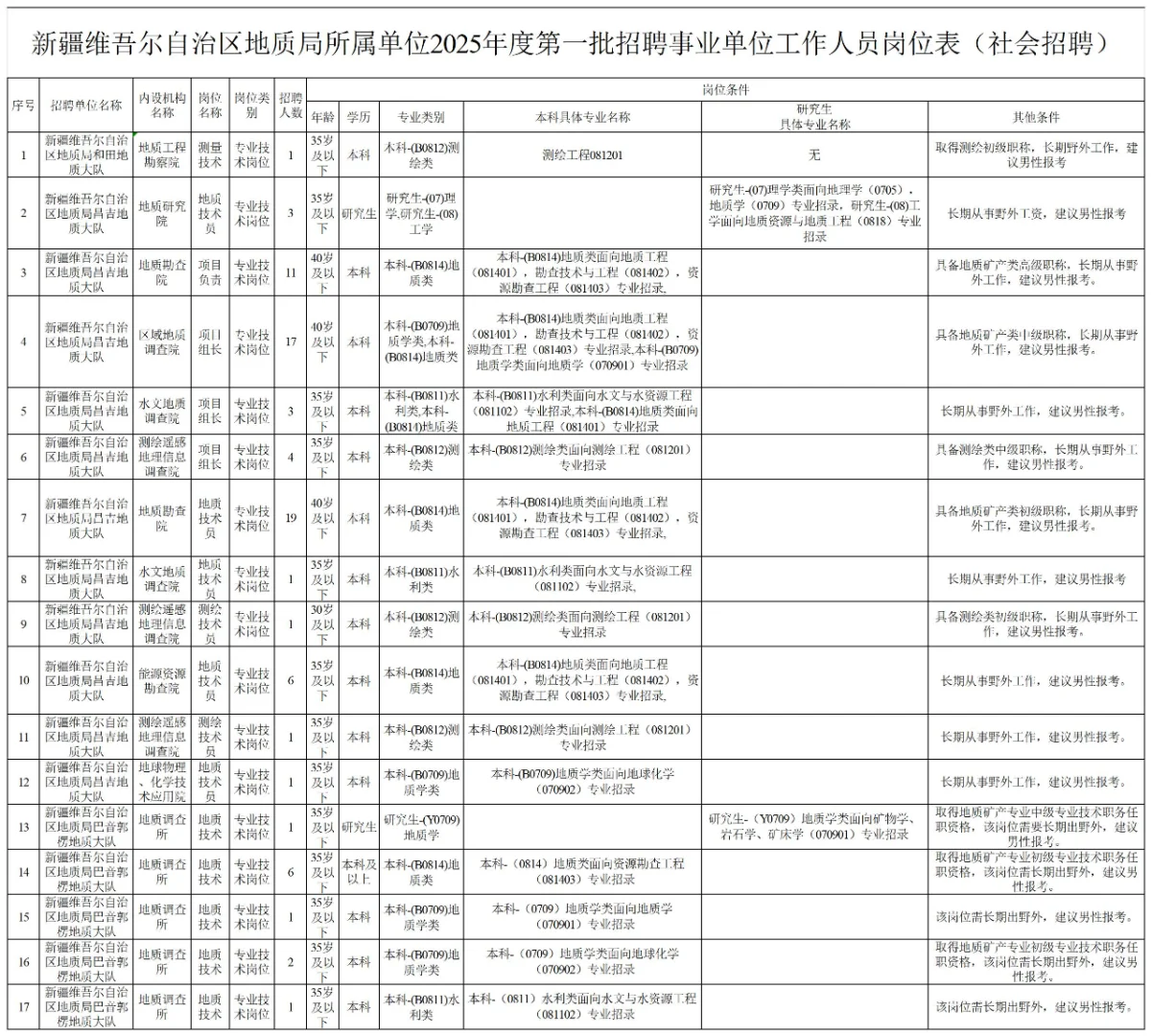 新疆地质局招录435人，本科即可,免笔试带编
