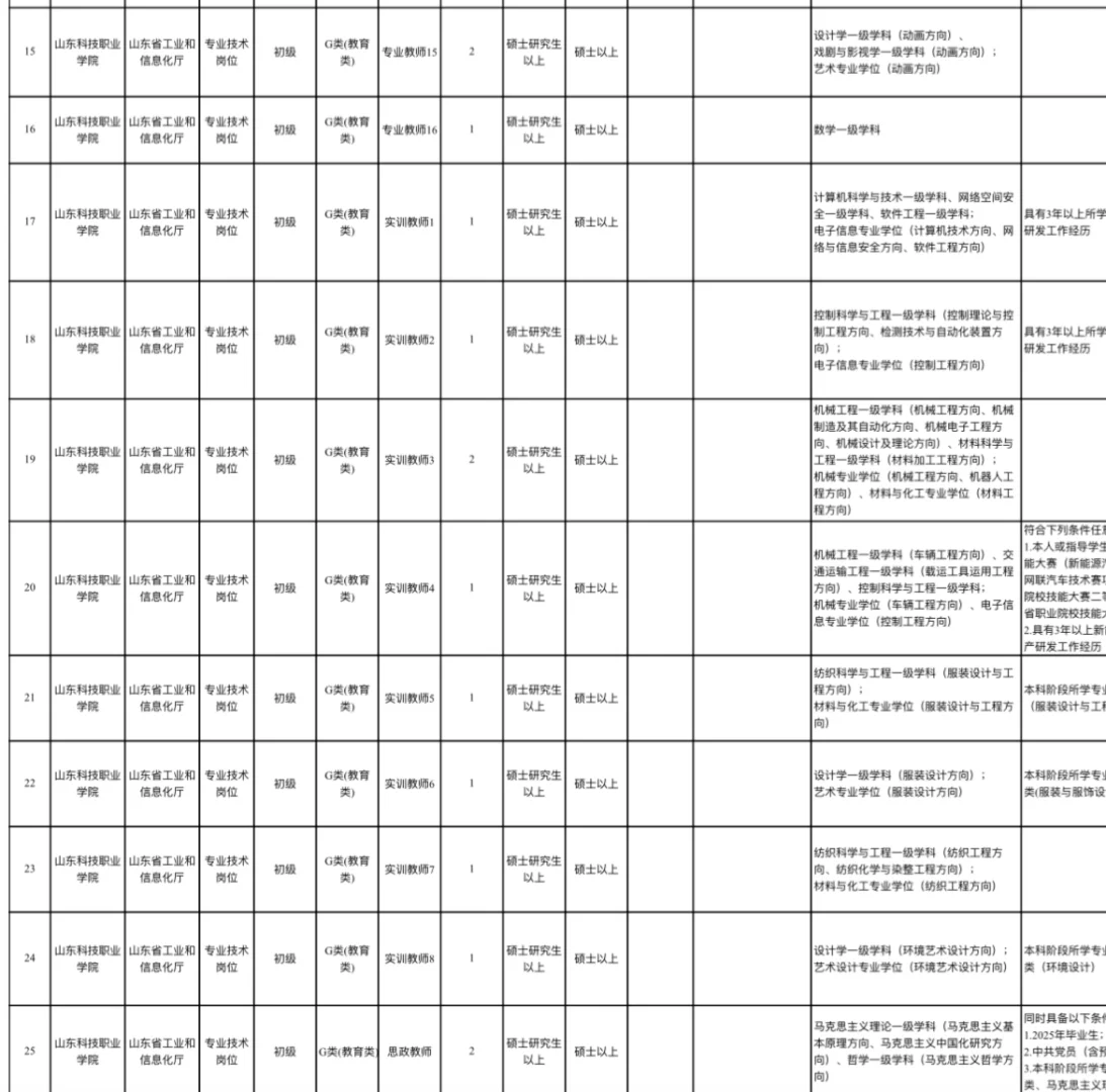 山东科技职业学院招聘3月底笔试💥