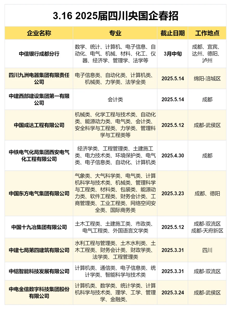 3月16日 | 四川25春招大量开啦，二本🉑投