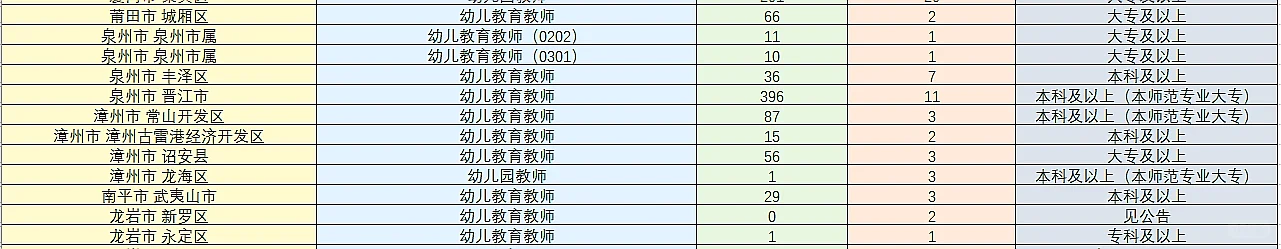 25年福建幼教教招最新报录比（详细版）