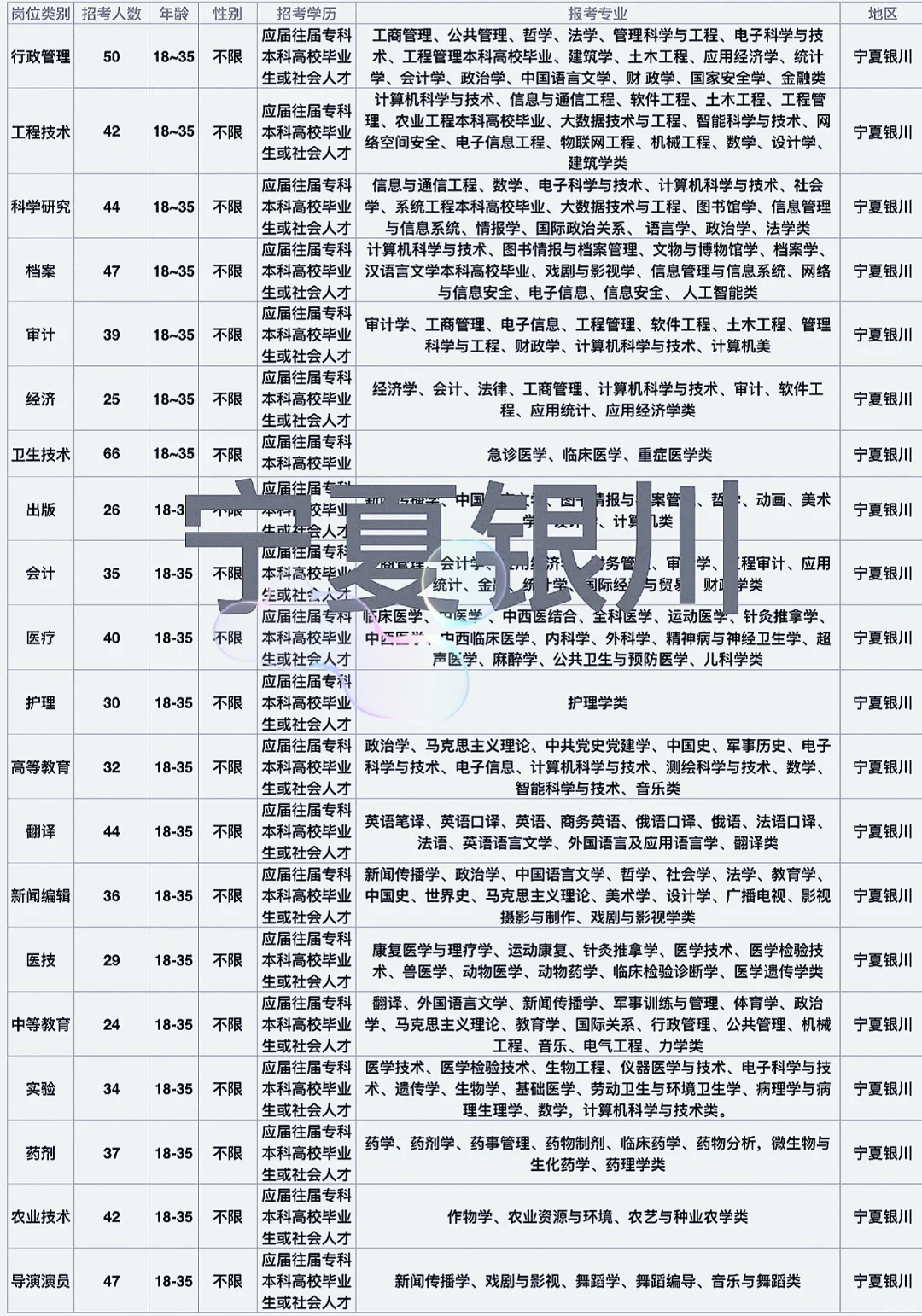 宁夏银川岗位来了