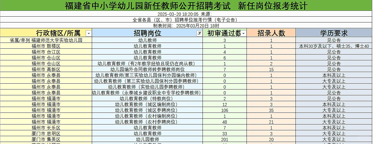 25年福建幼教教招最新报录比（详细版）