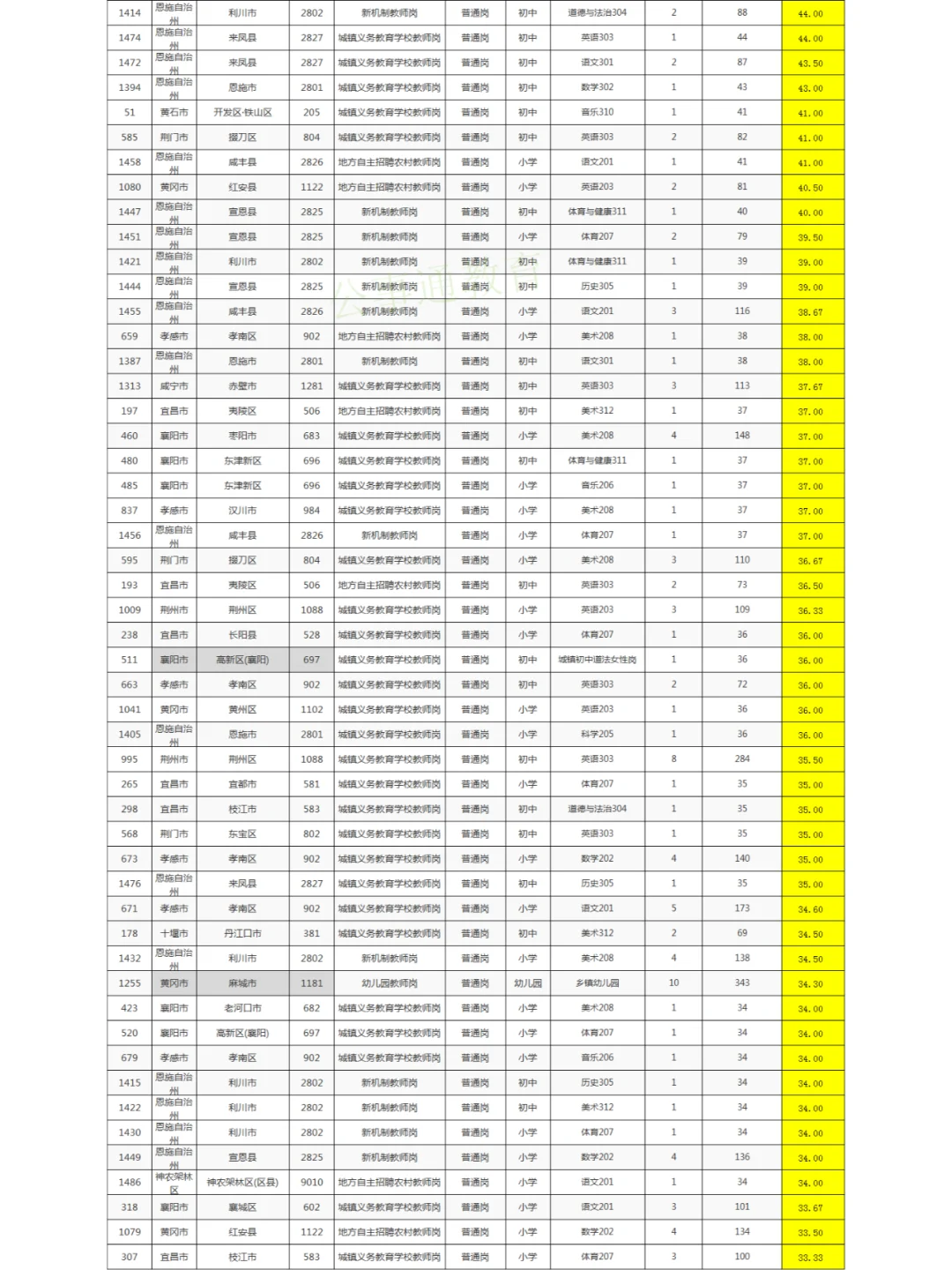 3.21早8点半报名数据，湖北中小学统招教师