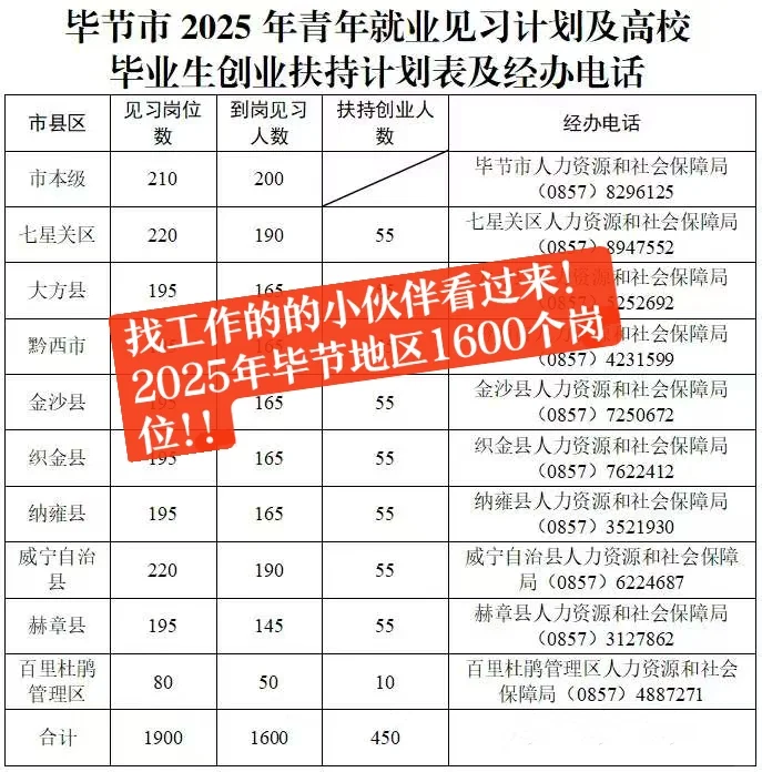 2025年毕节地区1600个岗位