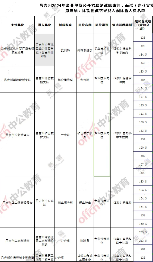 下半年事业单位分数线汇总