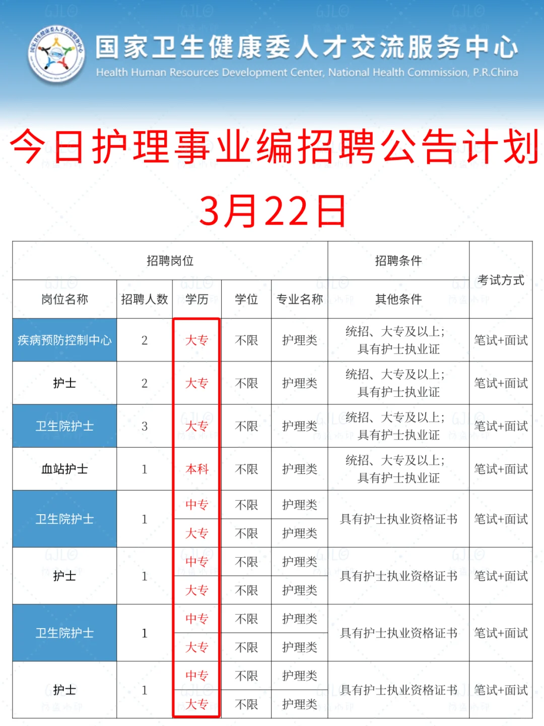 护理人都收到3.22的事业编招聘公告了吗