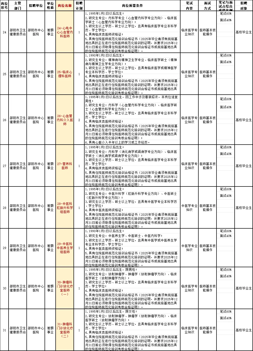 邵阳卫健委招239人, 6名非医护人员，往应届