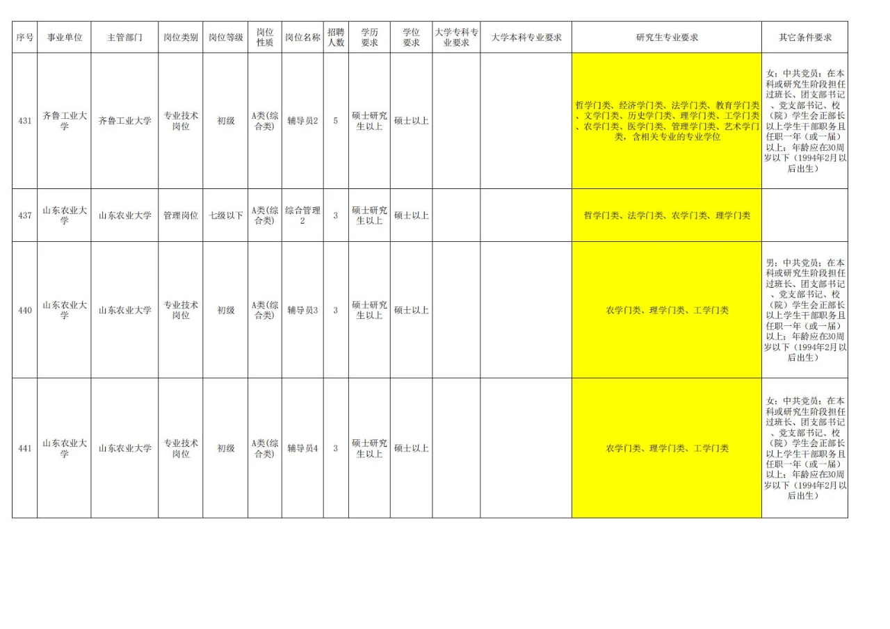 农学就业，今年山东的岗位真的的多啊