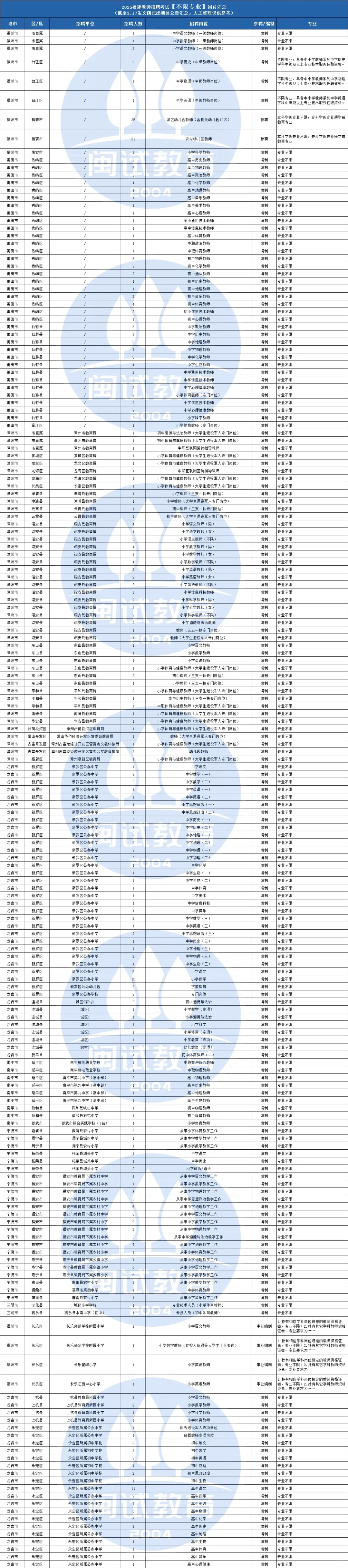 不限专业🔥你都能报考！2025福建教招