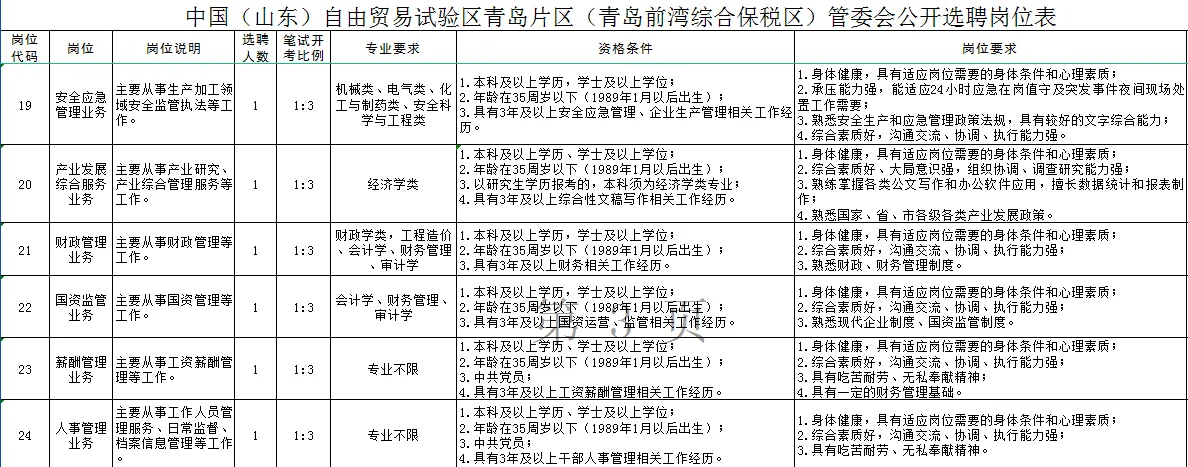 山东自贸区青岛片区管委会招聘35人