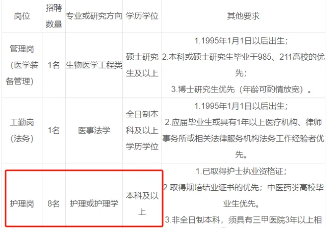 省骨科医院招聘护士8人，本科起报