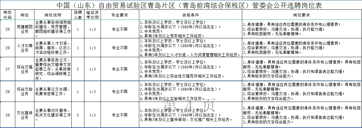山东自贸区青岛片区管委会招聘35人