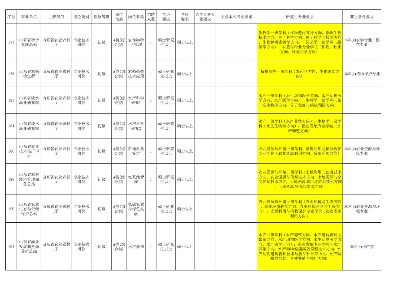 农学就业，今年山东的岗位真的的多啊