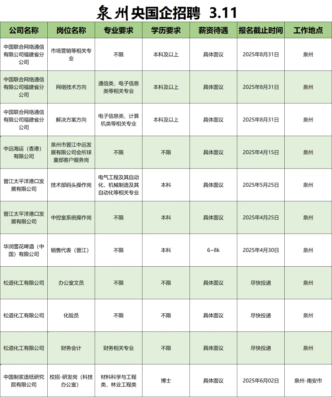3月11|泉州央企、国企、事业编求职信息差