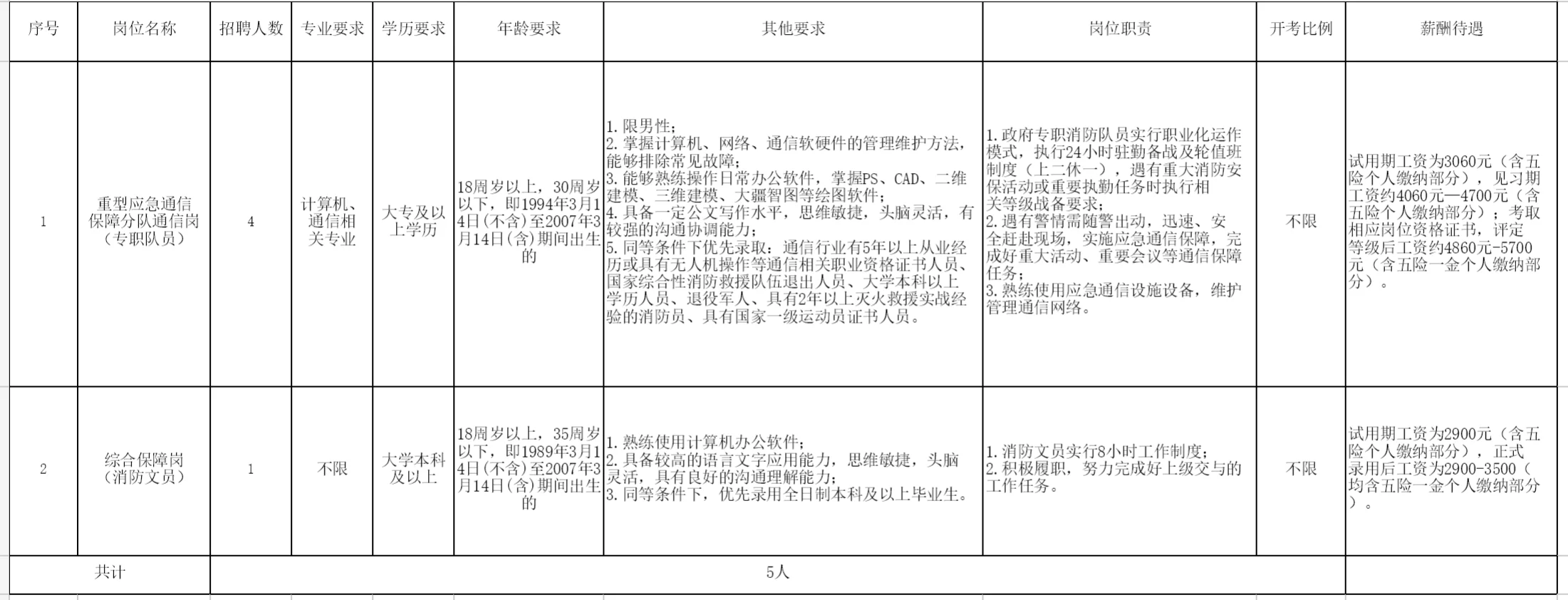 呼市消防支队招聘通信岗及文员岗