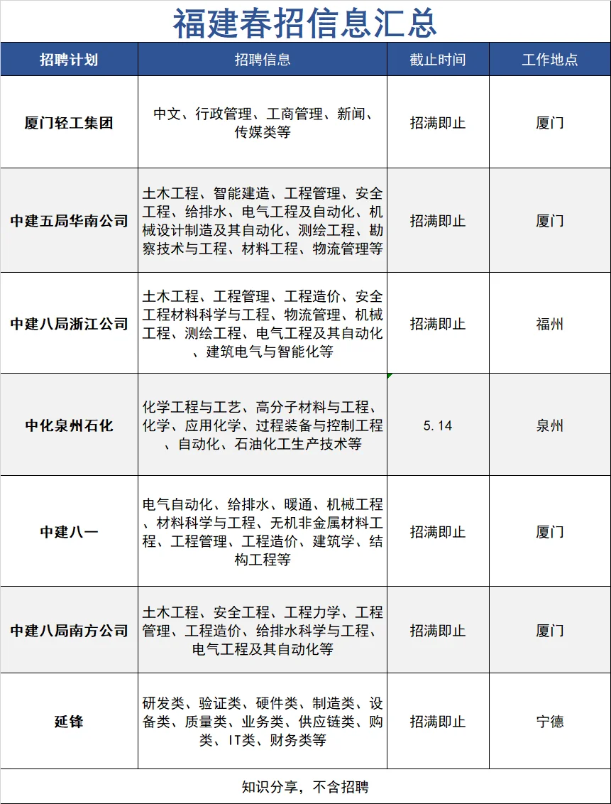 周末也要继续投福建新开的春招！