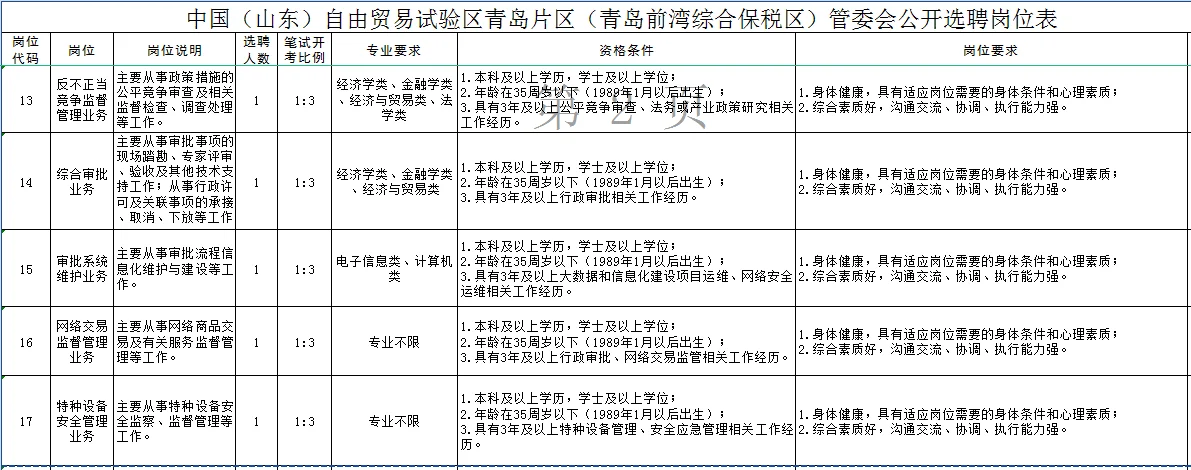 山东自贸区青岛片区管委会招聘35人