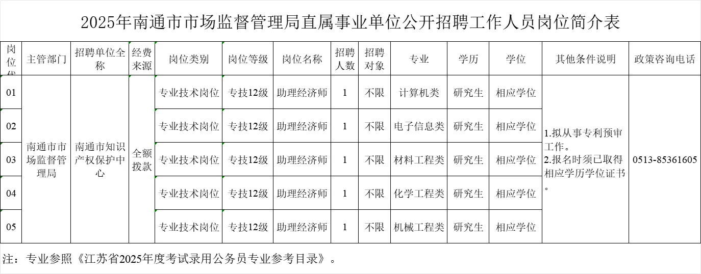 进编✔南通事业编单招5人|🈶题