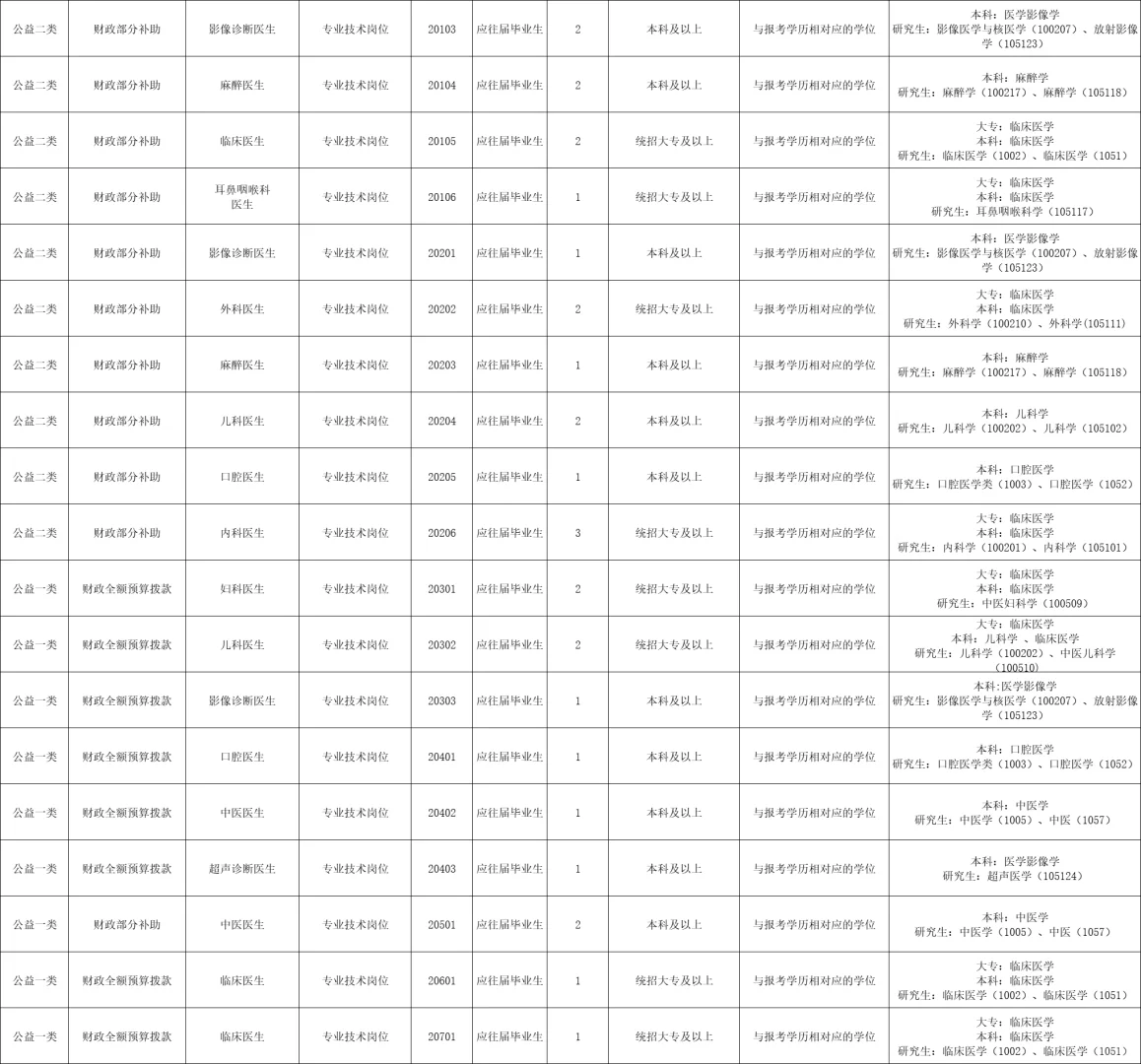 新发布事业编招聘，专科可报！