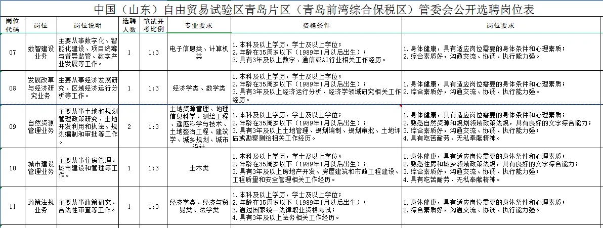 山东自贸区青岛片区管委会招聘35人
