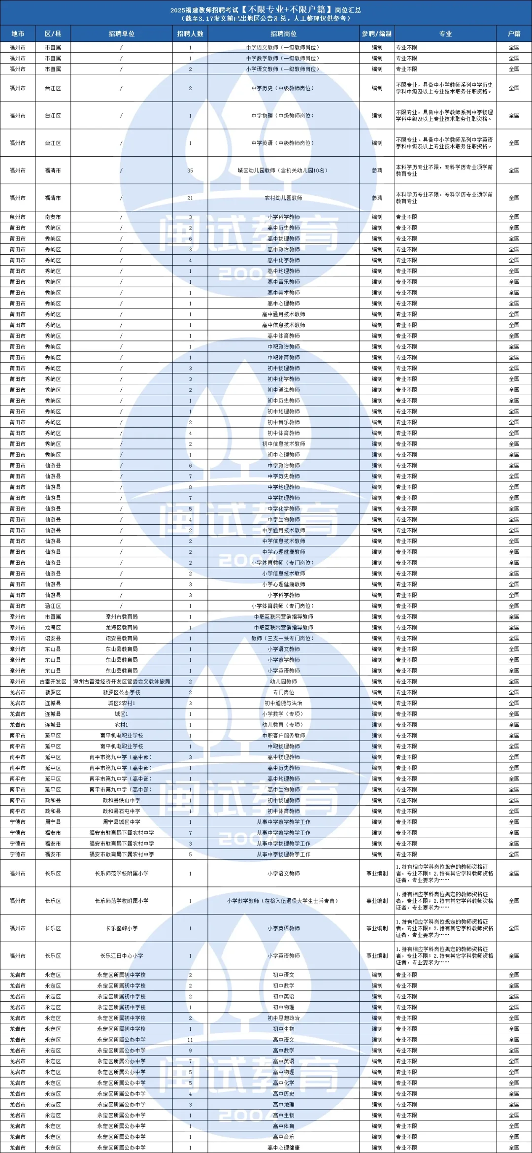 不限专业🔥你都能报考！2025福建教招