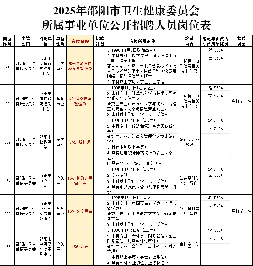 邵阳卫健委招239人, 6名非医护人员，往应届