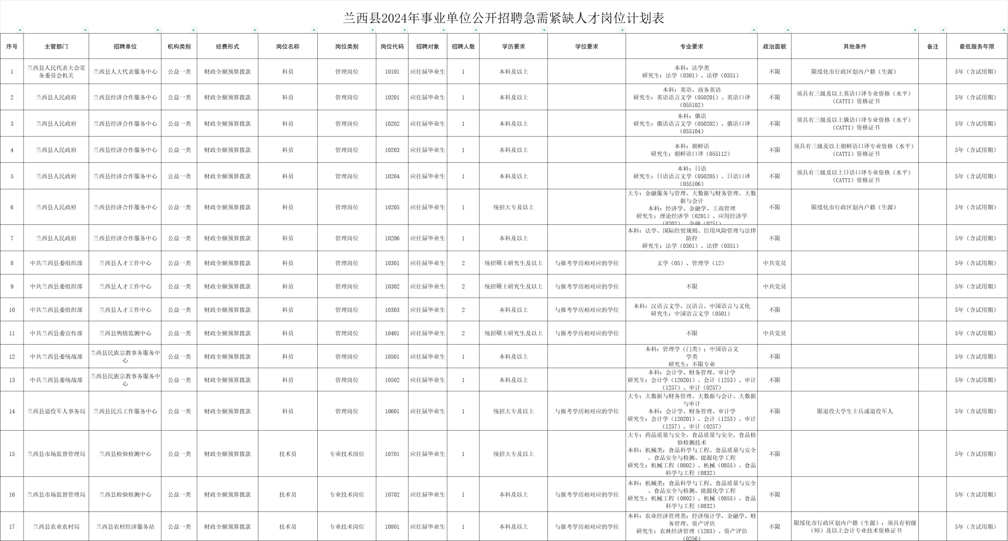 新发布事业编招聘，专科可报！