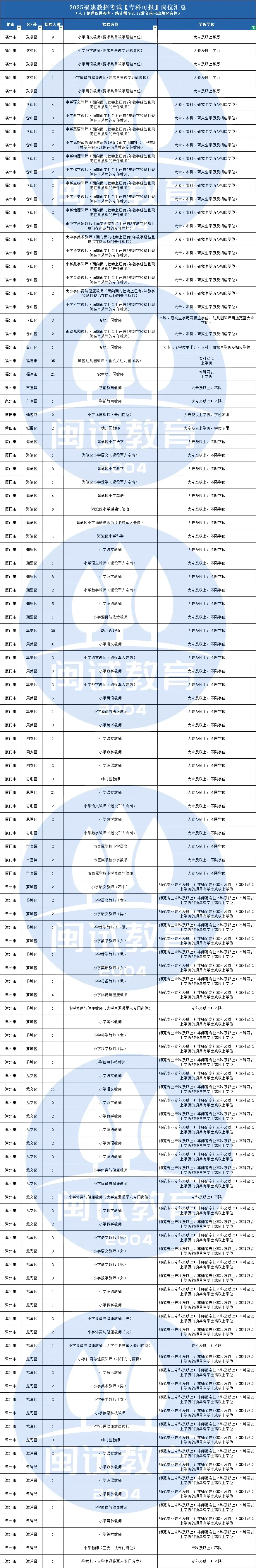 福建教招621个专科可报岗位！