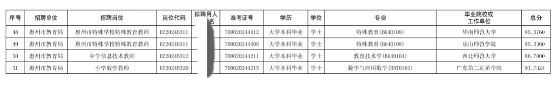 惠州市直属社招拟聘名单丨就说惠州公平！