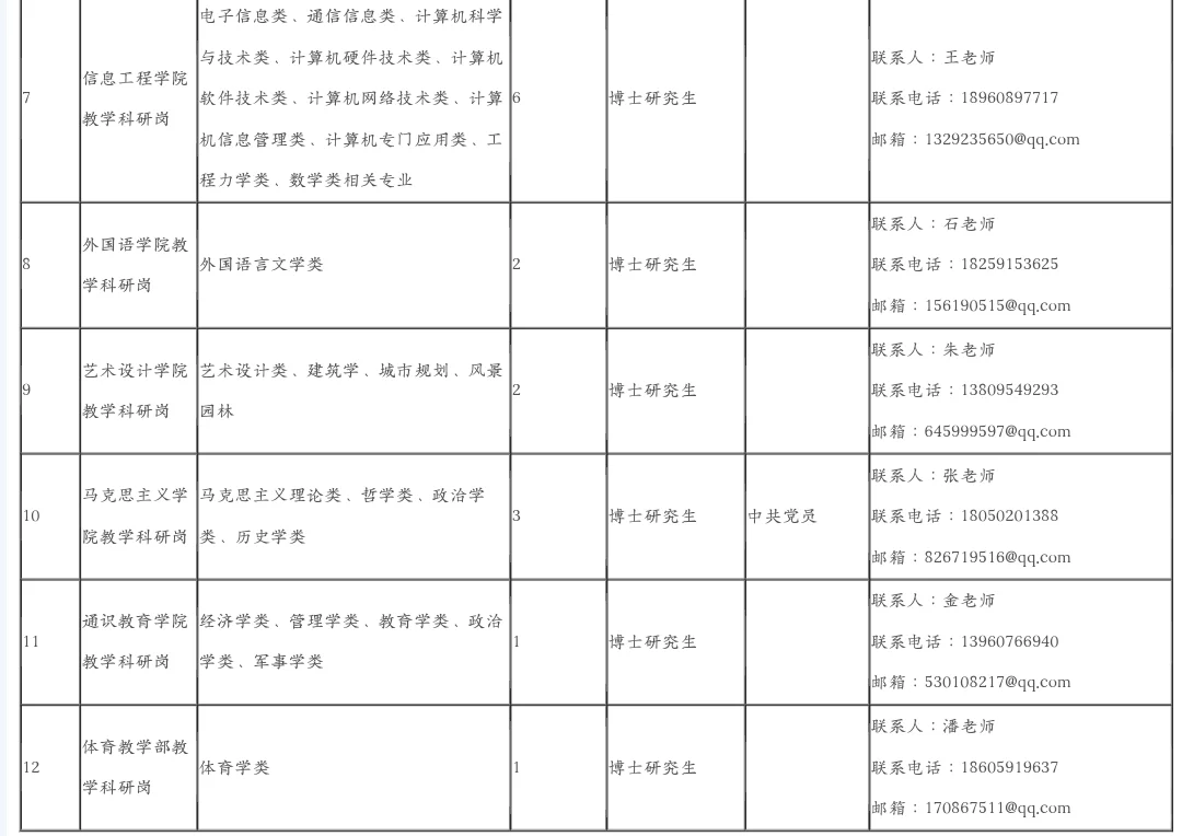 福建商学院引进44人，仅限博士！