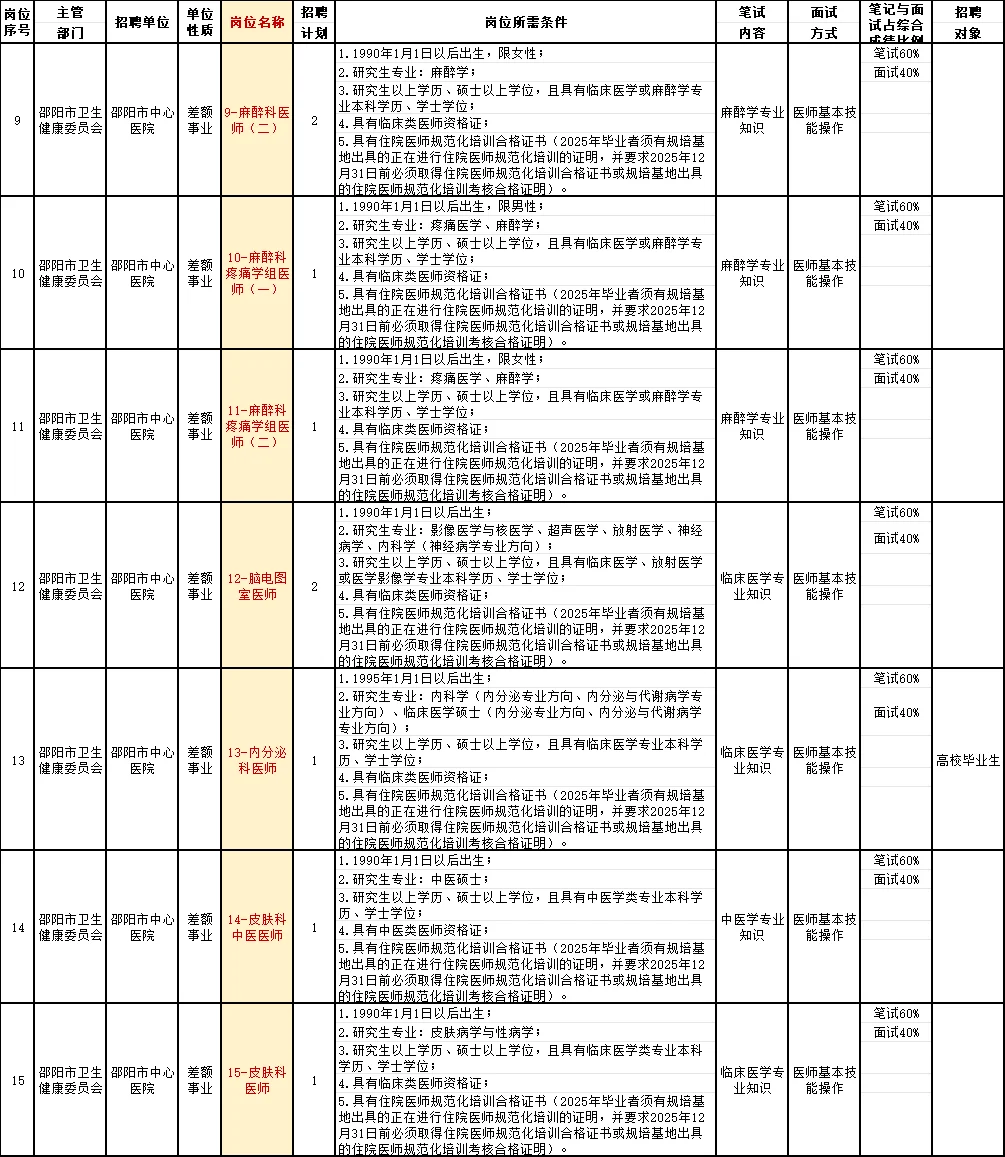 邵阳卫健委招239人, 6名非医护人员，往应届