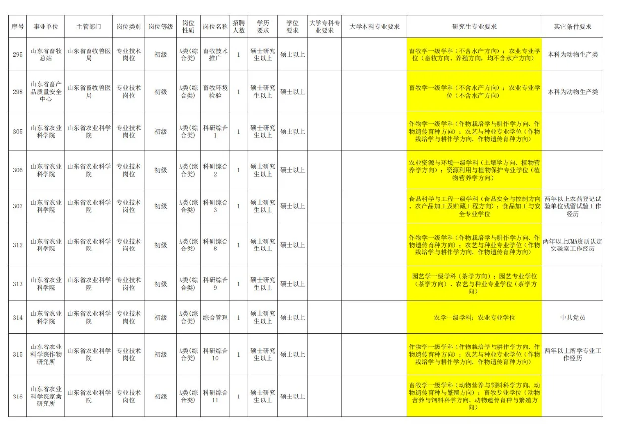 农学就业，今年山东的岗位真的的多啊
