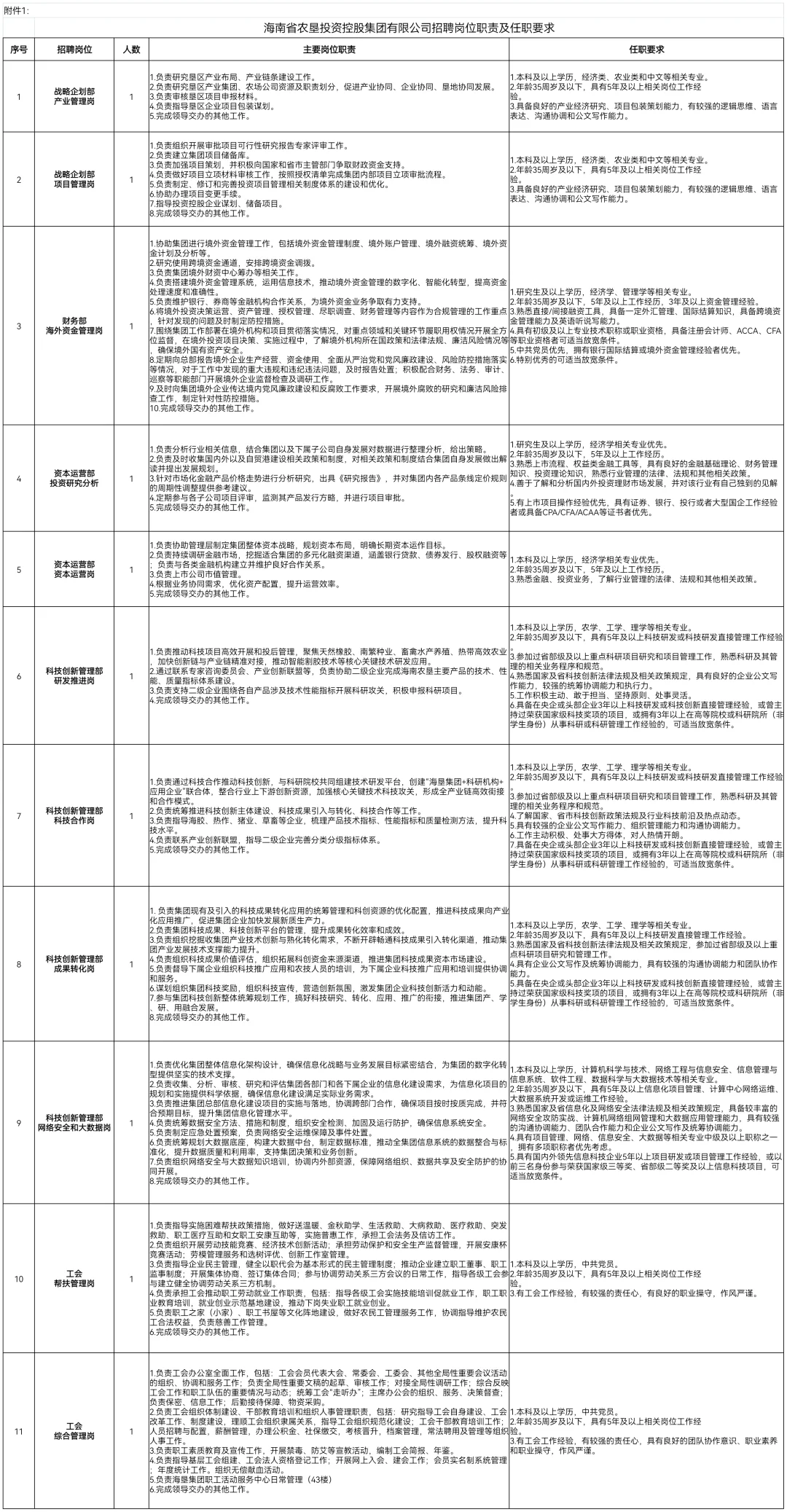 海南省农垦投资控股集团有限公司社招11人