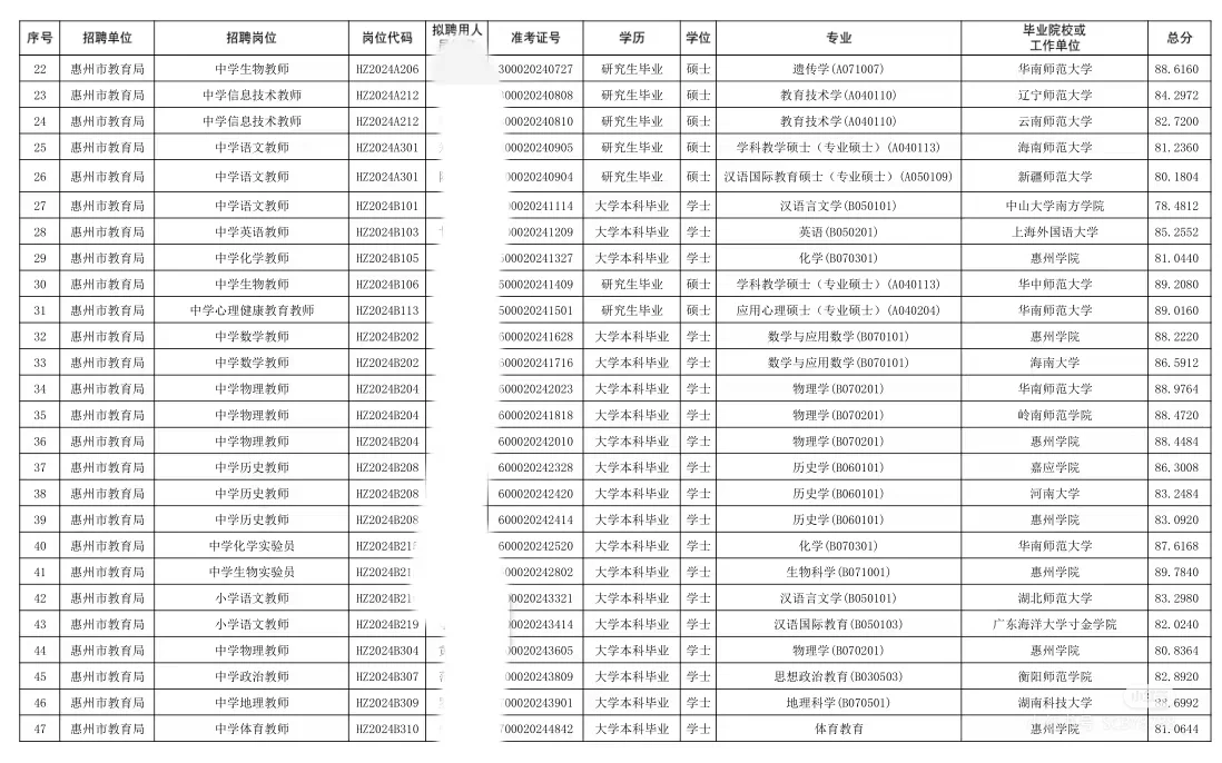 惠州市直属社招拟聘名单丨就说惠州公平！
