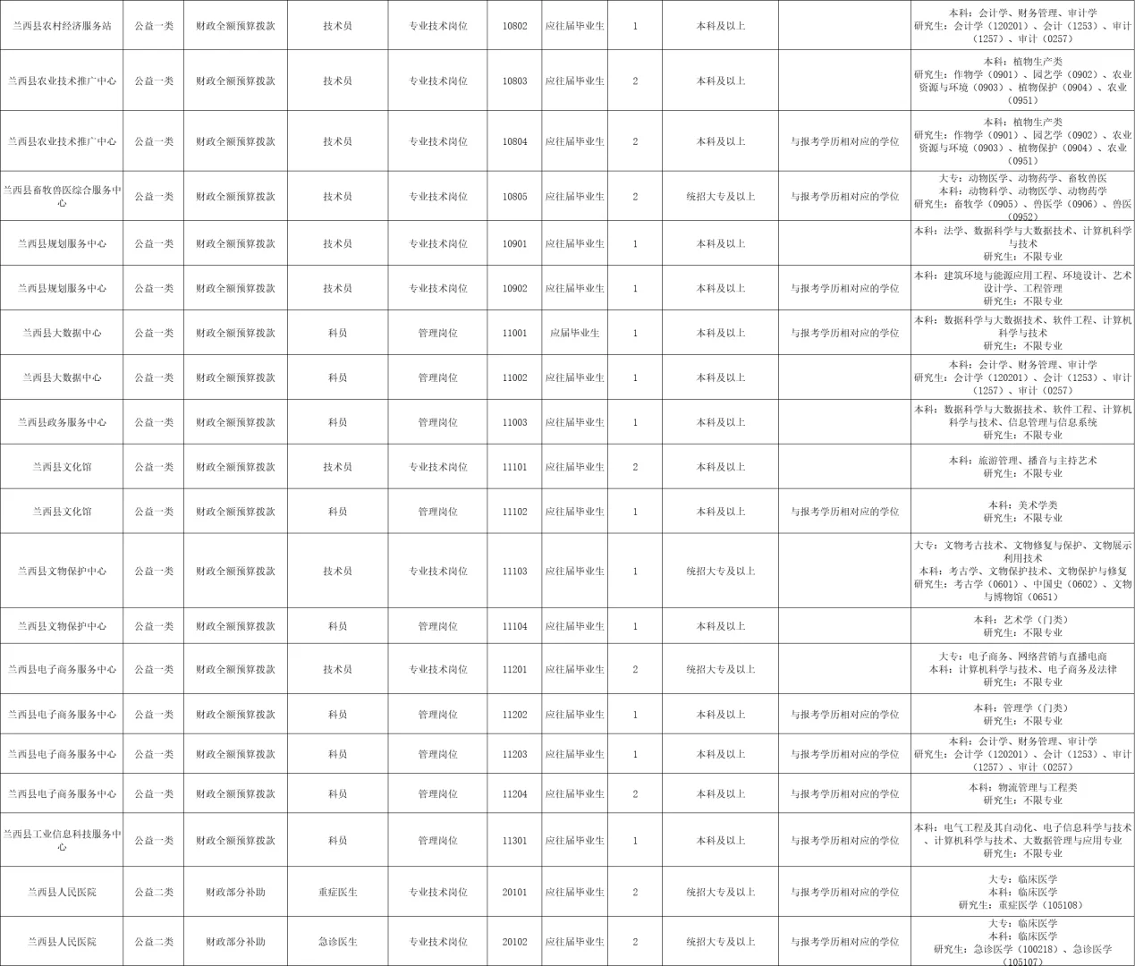 新发布事业编招聘，专科可报！