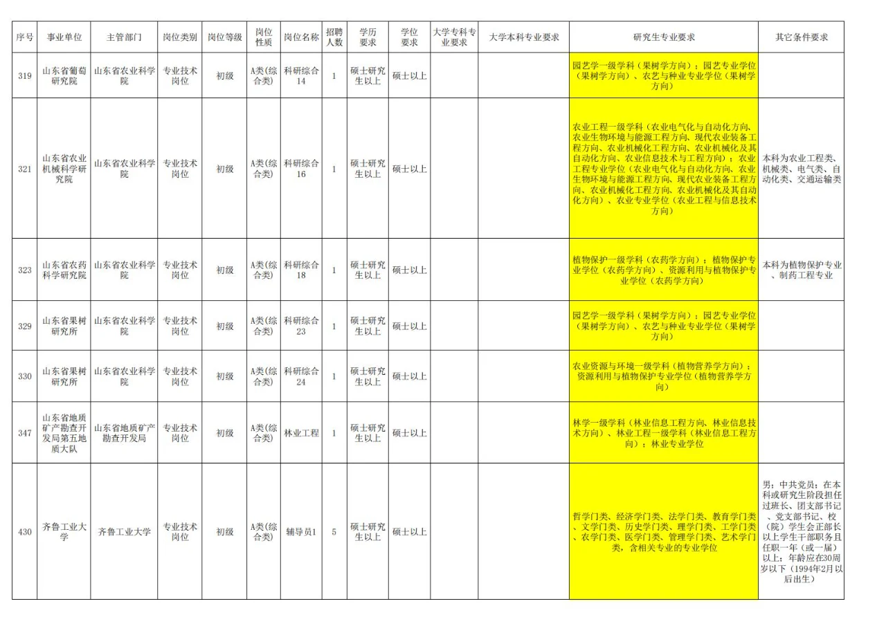 农学就业，今年山东的岗位真的的多啊