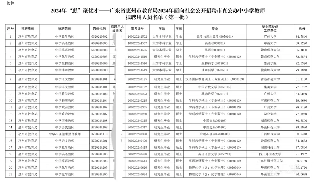 惠州市直属社招拟聘名单丨就说惠州公平！
