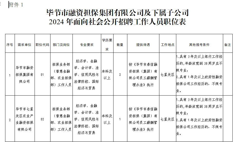 部分岗位不限专业！毕节市融资担保集团新招