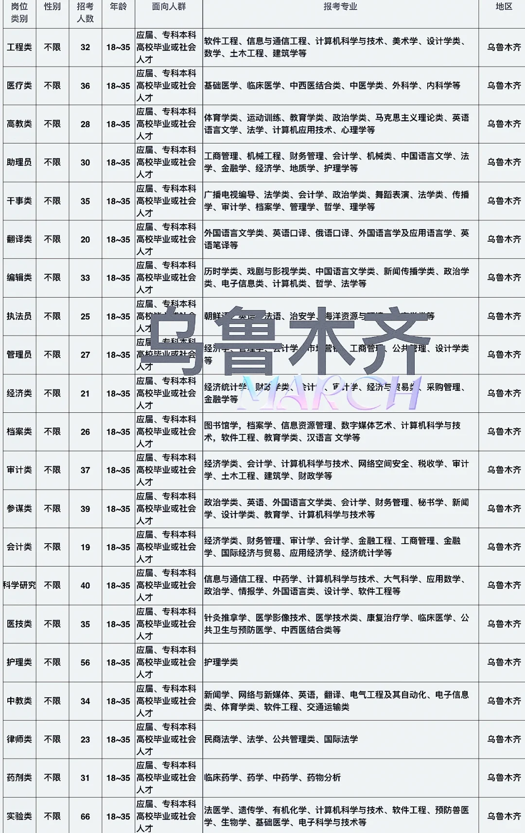新疆乌鲁木齐岗位来了