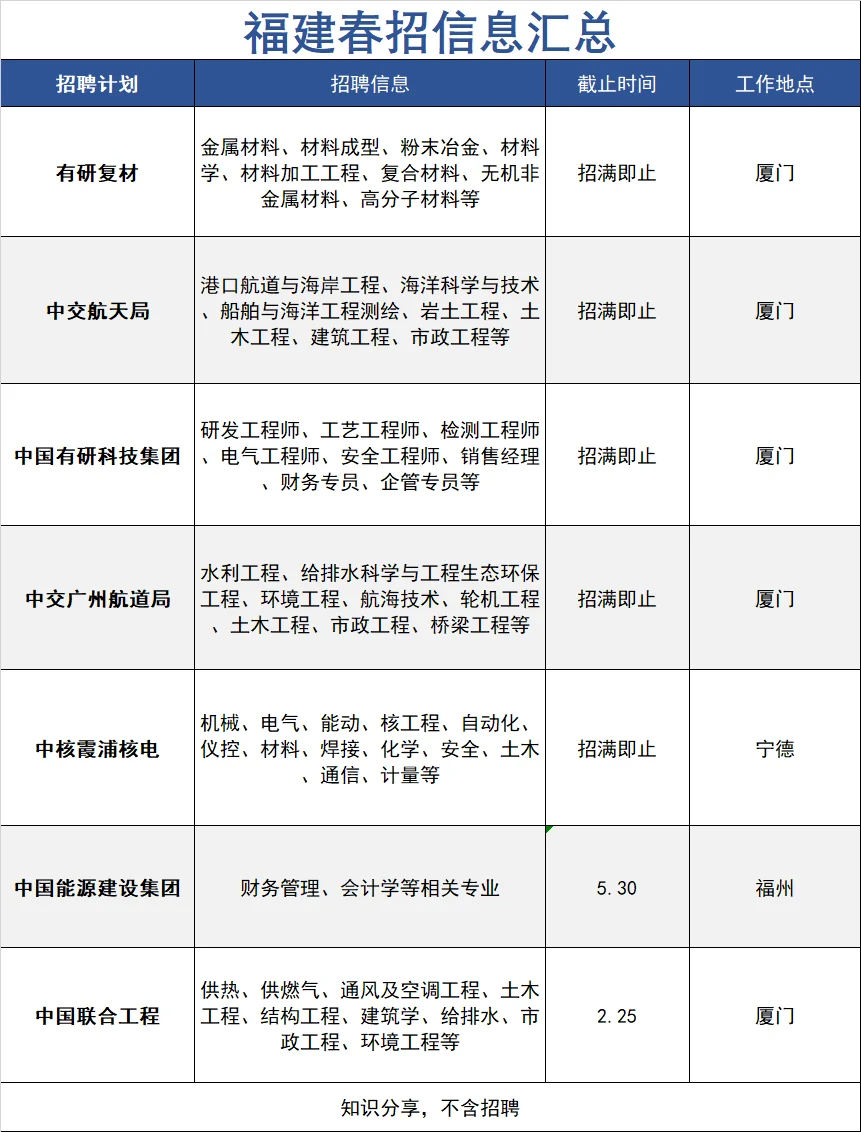 周末也要继续投福建新开的春招！