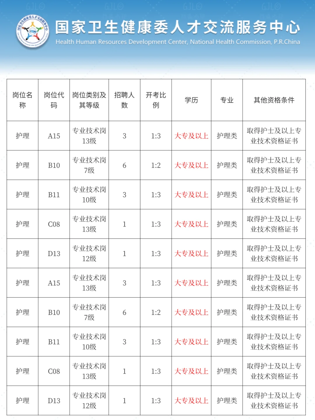 护理人都收到3.22的事业编招聘公告了吗